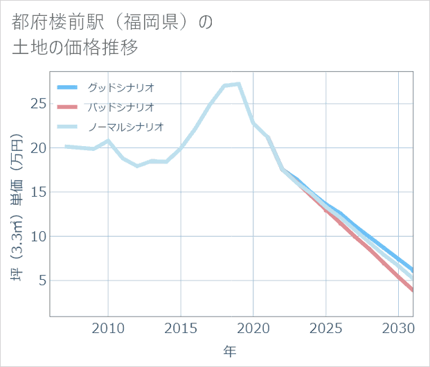 都府楼前駅(福岡県)の土地価格推移