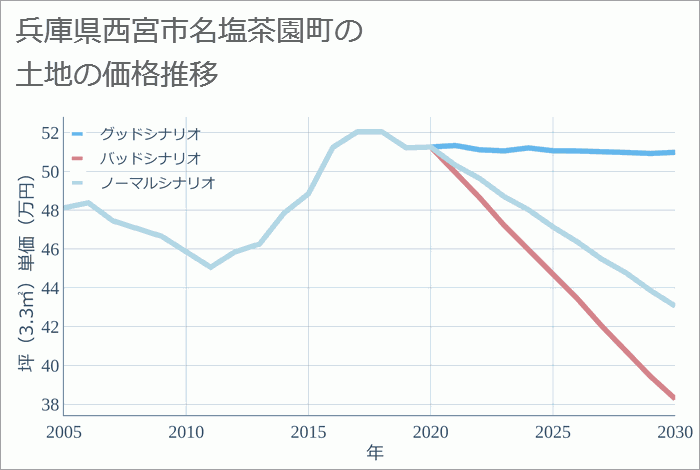 兵庫県西宮市名塩茶園町の土地価格推移