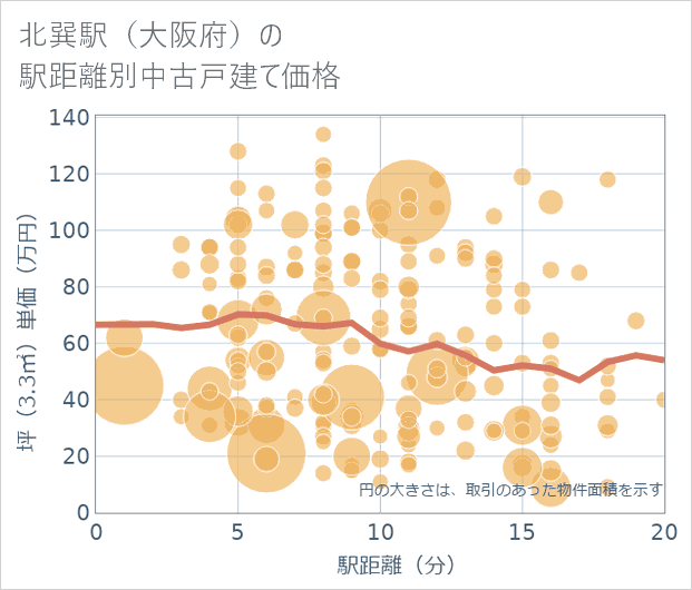 北巽駅(大阪府)の徒歩距離別の中古戸建て坪単価