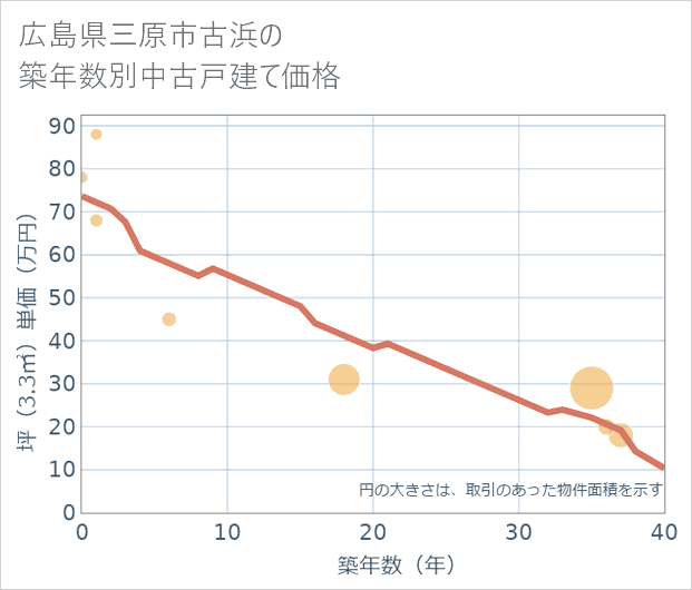 広島県三原市古浜の築年数別の中古戸建て坪単価