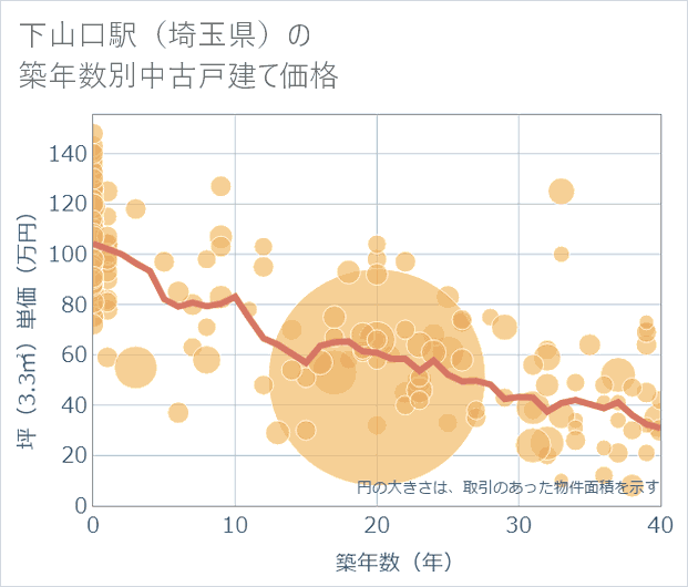 下山口駅(埼玉県)の築年数別の中古戸建て坪単価