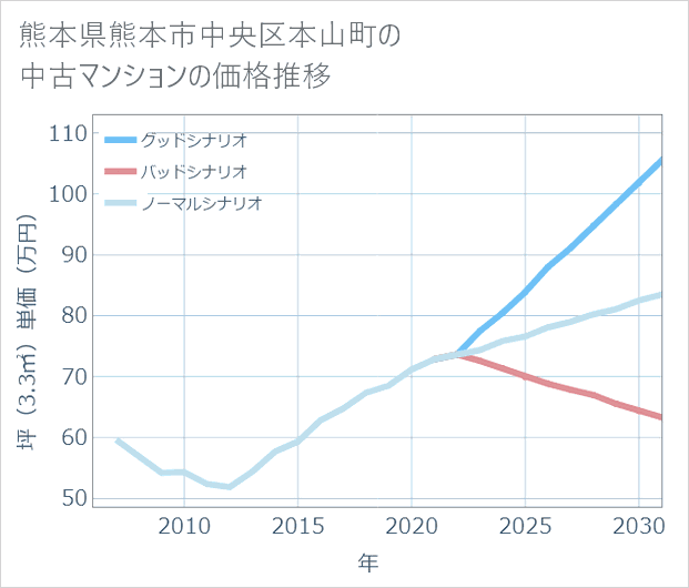 熊本県熊本市中央区本山町の中古マンション価格推移