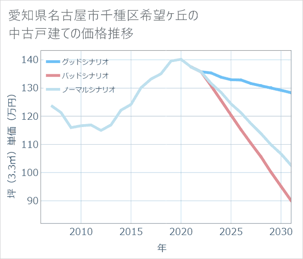愛知県名古屋市千種区希望ケ丘の中古戸建て価格推移