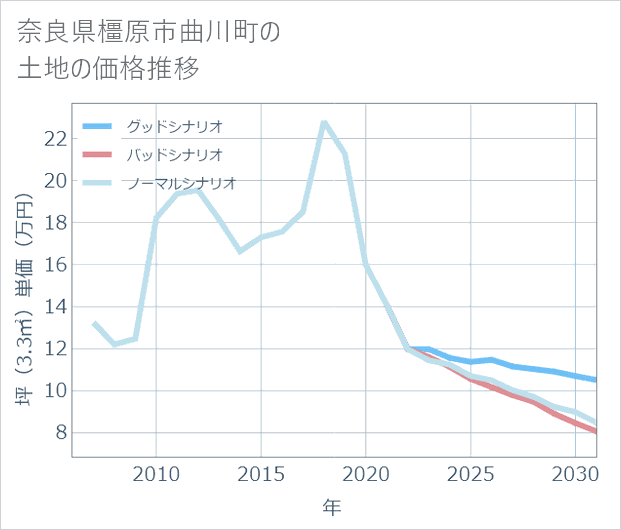 奈良県橿原市曲川町の土地価格推移