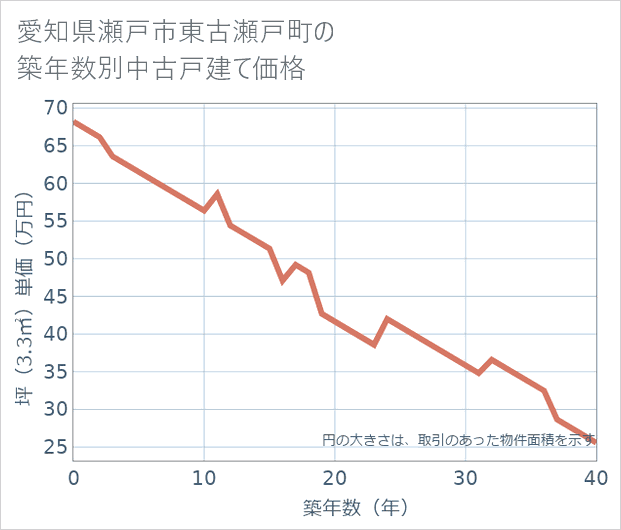 愛知県瀬戸市東古瀬戸町の築年数別の中古戸建て坪単価