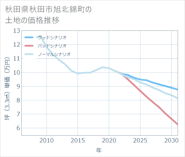 秋田県秋田市旭北錦町の土地価格推移