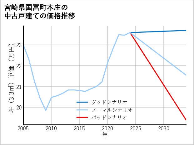 宮崎県国富町本庄の中古戸建て価格推移