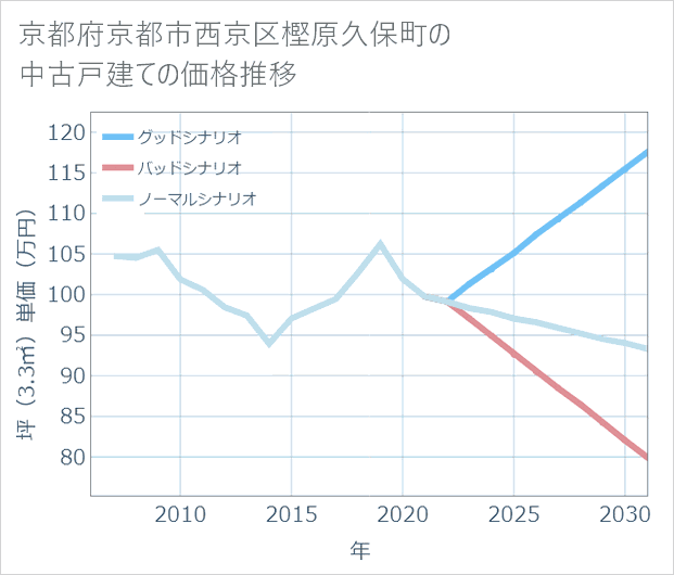 京都府京都市西京区樫原久保町の中古戸建て価格推移