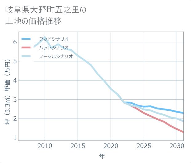 岐阜県大野町五之里の土地価格推移