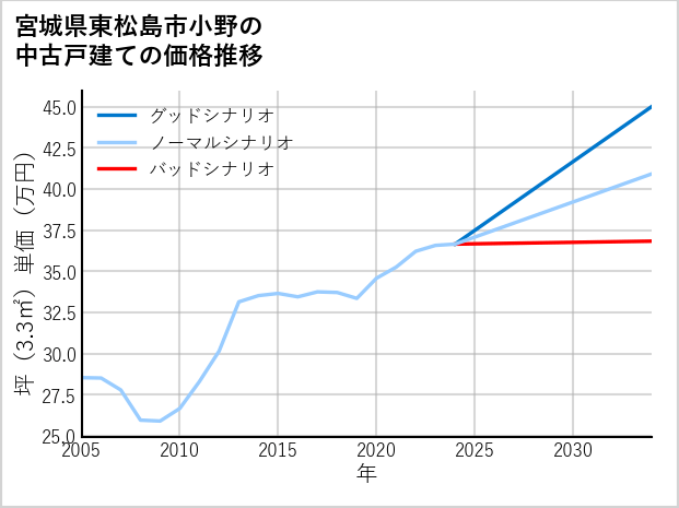 宮城県東松島市小野の中古戸建て価格推移