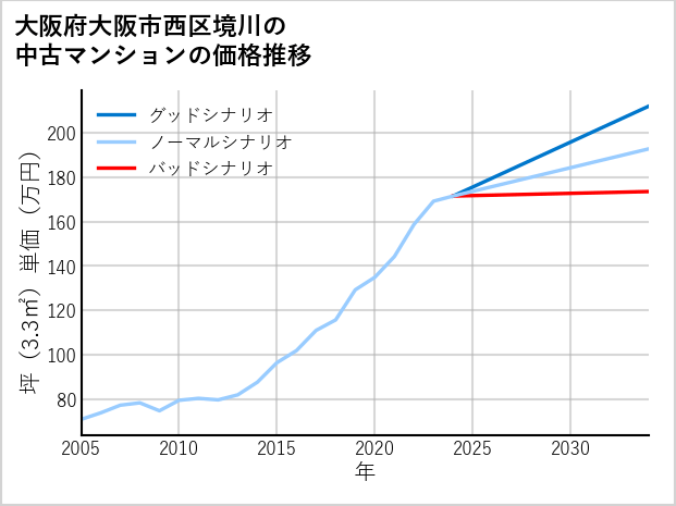 大阪府大阪市西区境川の中古マンション価格推移