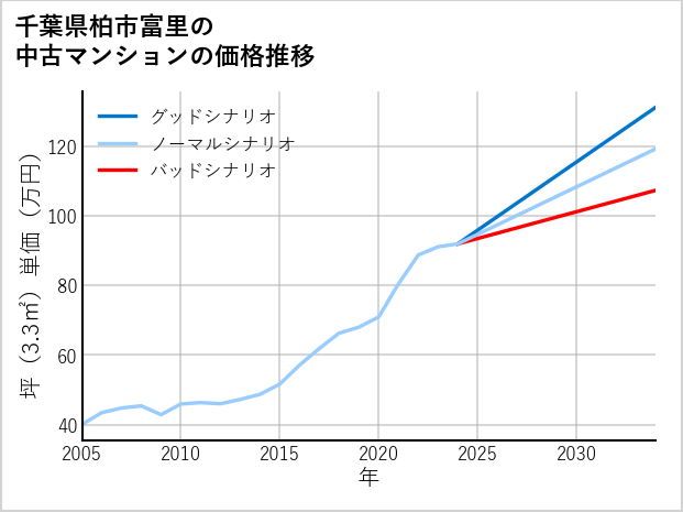 千葉県柏市富里の中古マンション価格推移