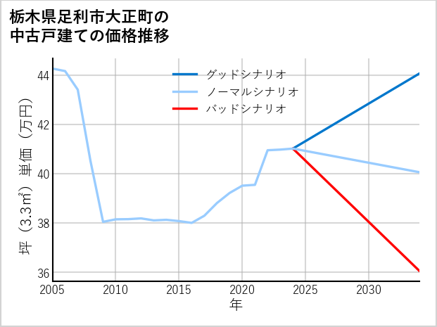栃木県足利市大正町の中古戸建て価格推移