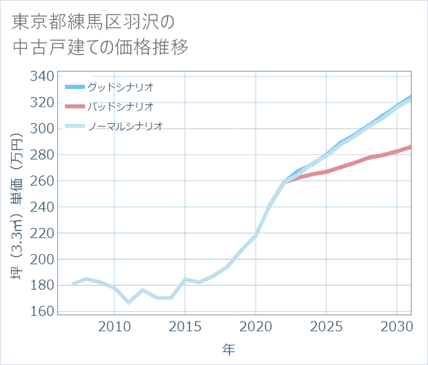 東京都練馬区羽沢の中古戸建て価格推移