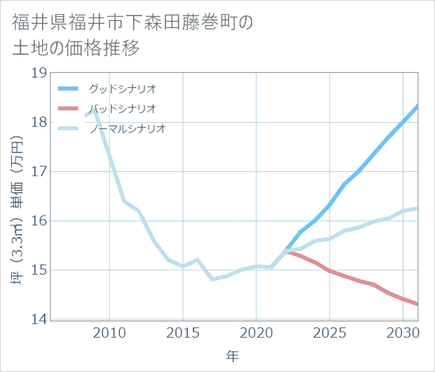 福井県福井市下森田藤巻町の土地価格推移