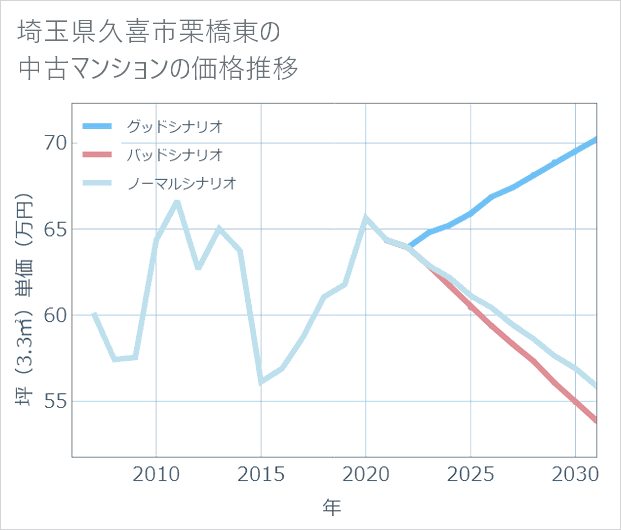 埼玉県久喜市栗橋東の中古マンション価格推移