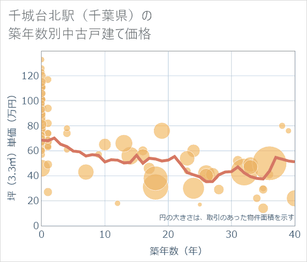 千城台北駅(千葉県)の築年数別の中古戸建て坪単価