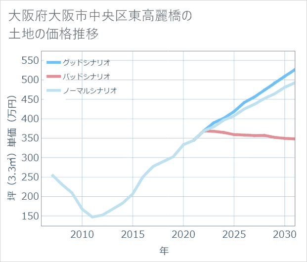 大阪府大阪市中央区東高麗橋の土地価格推移