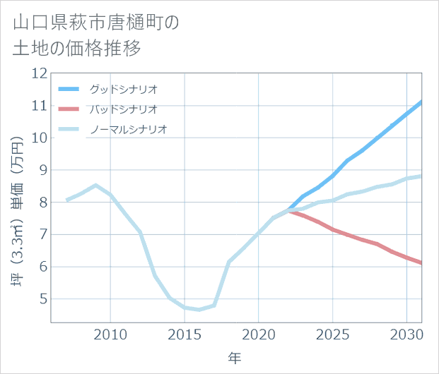 山口県萩市唐樋町の土地価格推移