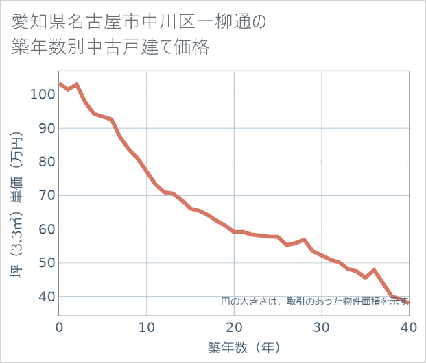 愛知県名古屋市中川区一柳通の築年数別の中古戸建て坪単価