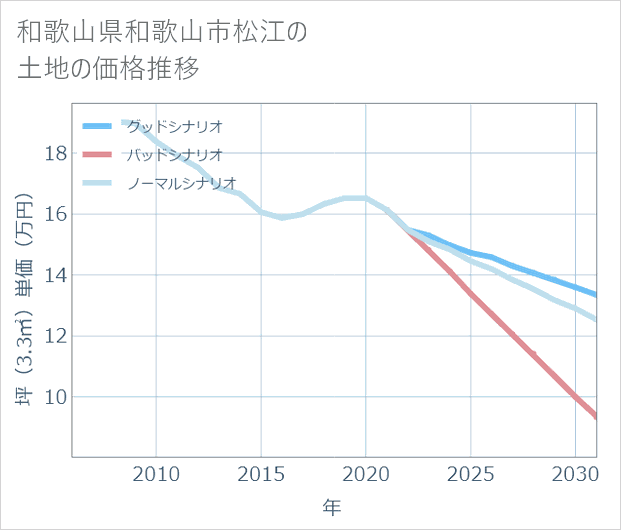 和歌山県和歌山市松江の土地価格推移