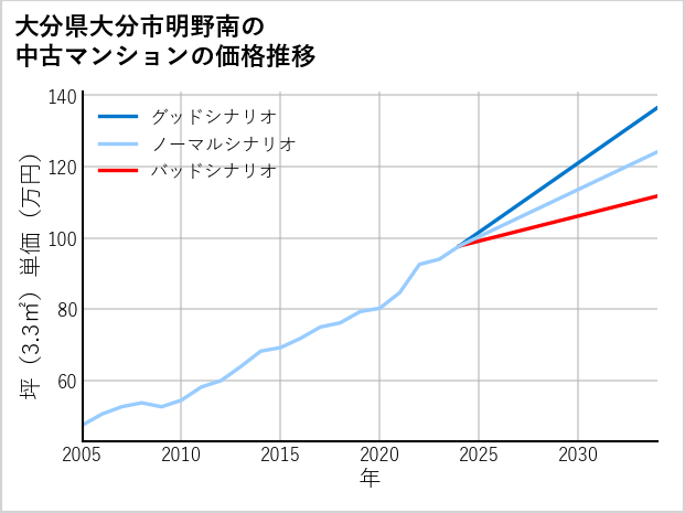 大分県大分市明野南の中古マンション価格推移