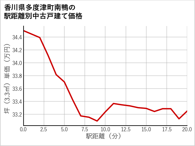 香川県多度津町南鴨の徒歩距離別の中古戸建て坪単価