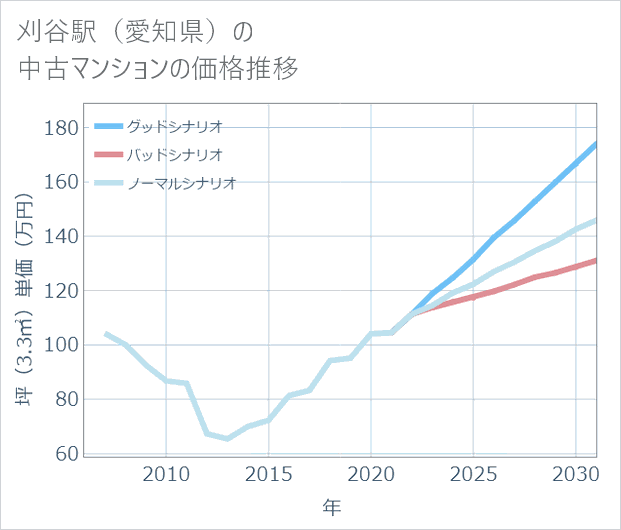 刈谷駅(愛知県)の中古マンション価格推移
