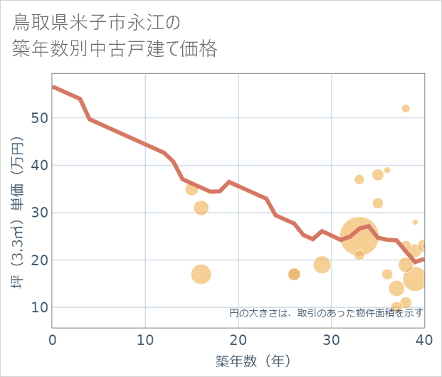 鳥取県米子市永江の築年数別の中古戸建て坪単価