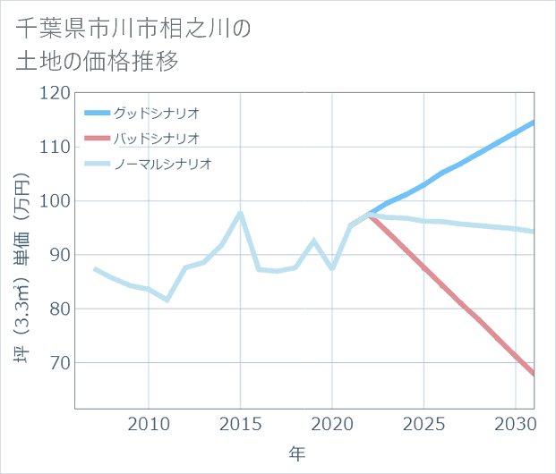 千葉県市川市相之川の土地価格推移