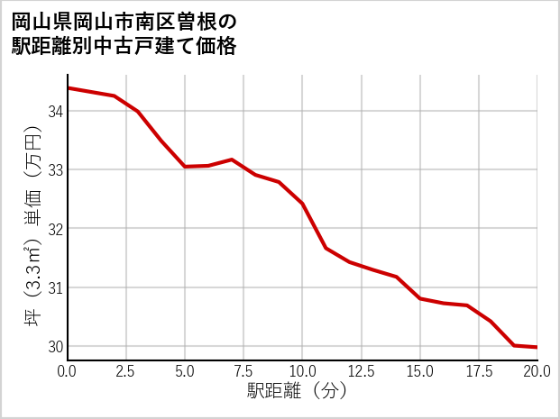 岡山県岡山市南区曽根の徒歩距離別の中古戸建て坪単価