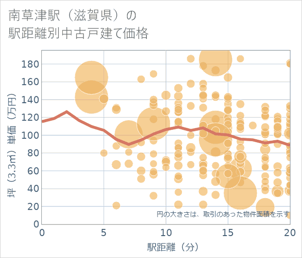 南草津駅(滋賀県)の徒歩距離別の中古戸建て坪単価