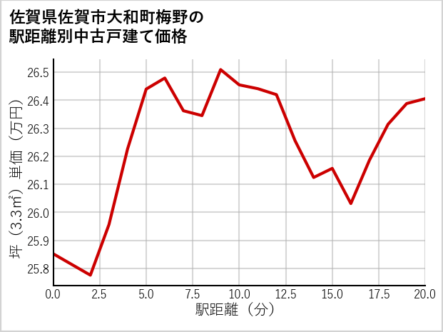 佐賀県佐賀市大和町梅野の徒歩距離別の中古戸建て坪単価