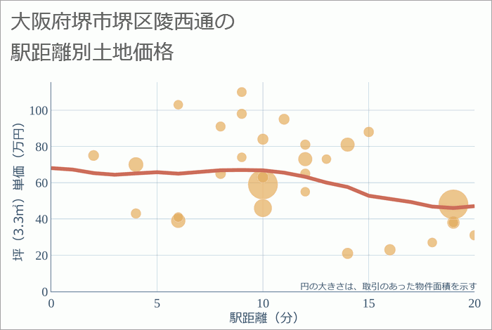 大阪府堺市堺区陵西通の徒歩距離別の土地坪単価