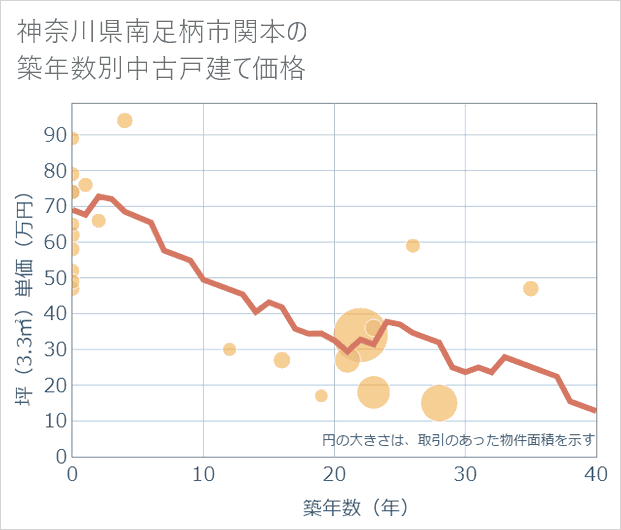 神奈川県南足柄市関本の築年数別の中古戸建て坪単価