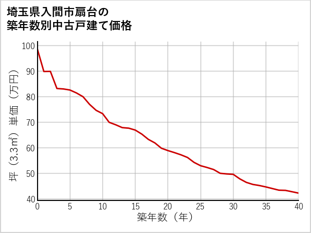 埼玉県入間市扇台の築年数別の中古戸建て坪単価