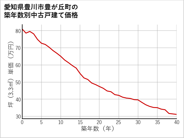 愛知県豊川市豊が丘町の築年数別の中古戸建て坪単価