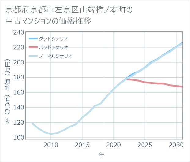 京都府京都市左京区山端橋ノ本町の中古マンション価格推移