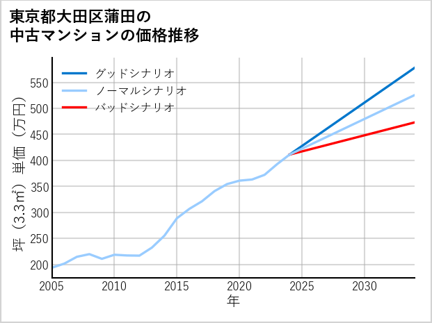 東京都大田区蒲田の中古マンション価格推移