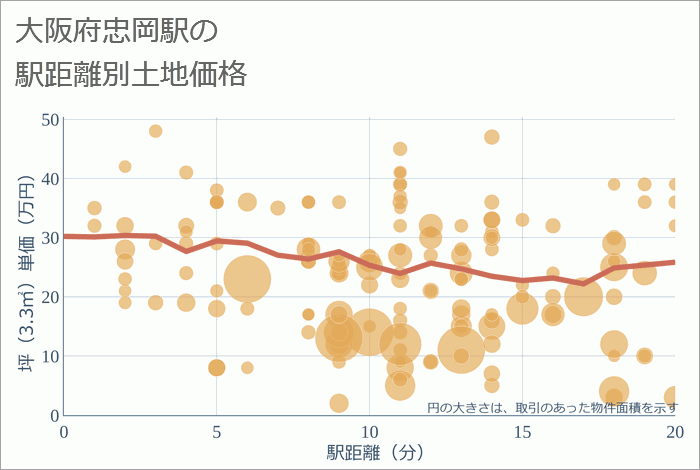 忠岡駅（大阪府）の徒歩距離別の土地坪単価