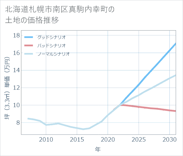 北海道札幌市南区真駒内幸町の土地価格推移