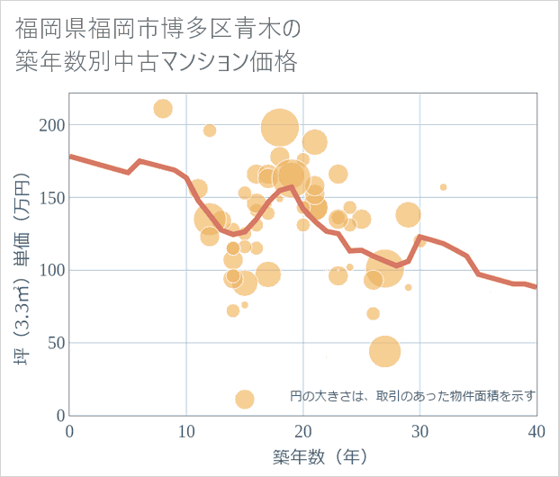 福岡県福岡市博多区青木の築年数別の中古マンション坪単価