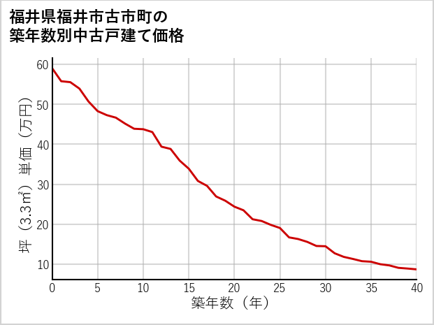 福井県福井市古市町の築年数別の中古戸建て坪単価