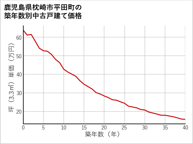鹿児島県枕崎市平田町の築年数別の中古戸建て坪単価