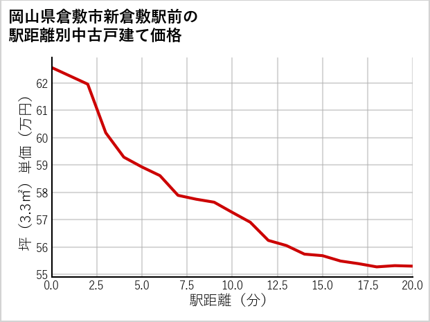 岡山県倉敷市新倉敷駅前の徒歩距離別の中古戸建て坪単価