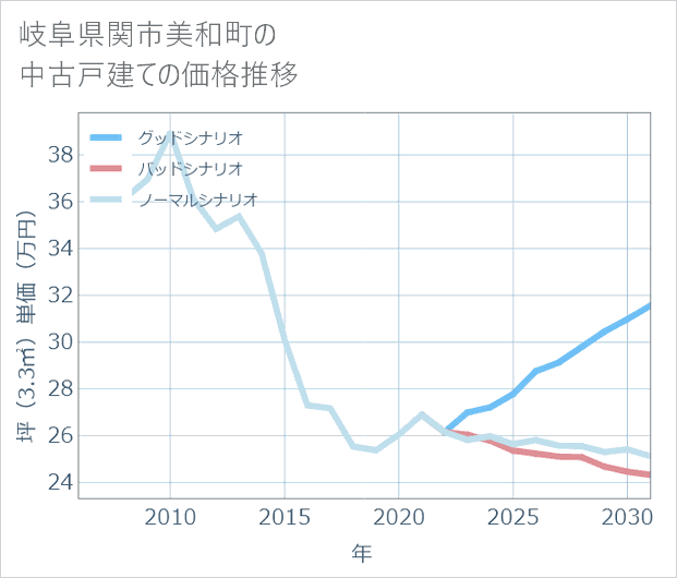 岐阜県関市美和町の中古戸建て価格推移