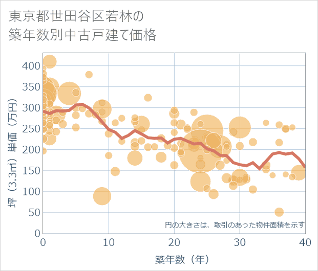 東京都世田谷区若林の築年数別の中古戸建て坪単価
