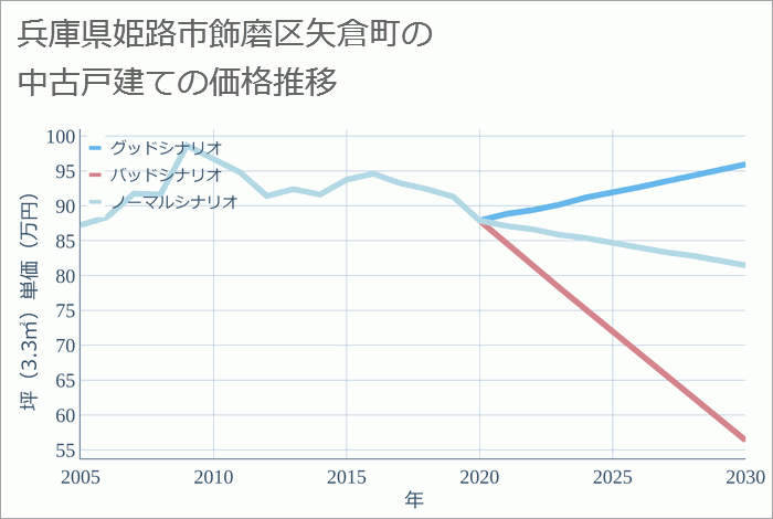 兵庫県姫路市飾磨区矢倉町の中古戸建て価格推移