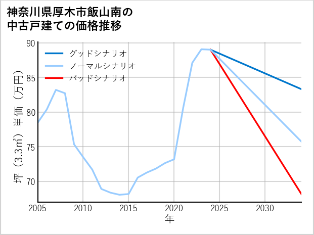 神奈川県厚木市飯山南の中古戸建て価格推移
