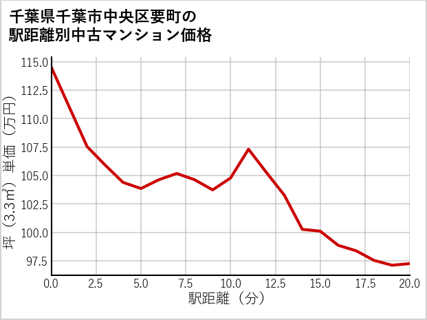 千葉県千葉市中央区要町の徒歩距離別の中古マンション坪単価